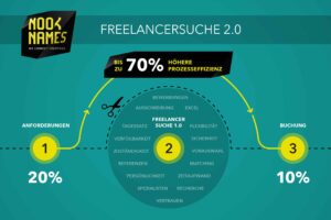 EFFIZIENTERE FREELANCERSUCHE MIT NOOK NAMES?