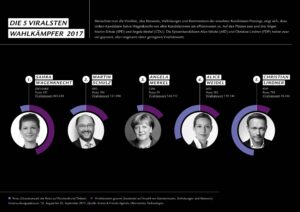 Wer hat den Social-Media-Wahlkampf gewonnen? Die aufmerksamkeitsstärksten Wahlkämpfer 2017 in der Analyse