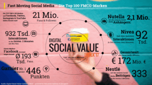 Top 100 FMCG Marken in Deutschland Garnier performt auf Social Media am besten Nutella ist am meisten wert