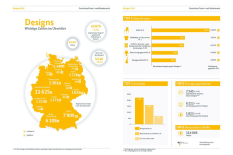 DPMA: Deutsche Patente und Marken international begehrt - DESIGNBOTE