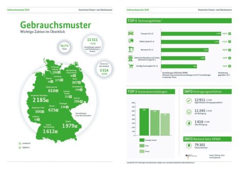 DPMA Gebrauchsmusteranmeldungen