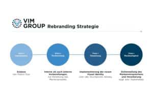 VIM Group – Carolin Müller als neue Projekt Managerin Der Experte für Rebrandings bekommt Verstärkung aus der Schweiz