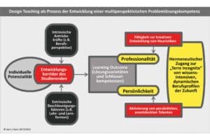 Design Teaching – Profil eines innovativen Lehrformats Vom intellektuellen Gestalten zur unternehmerischen Wertschöpfung