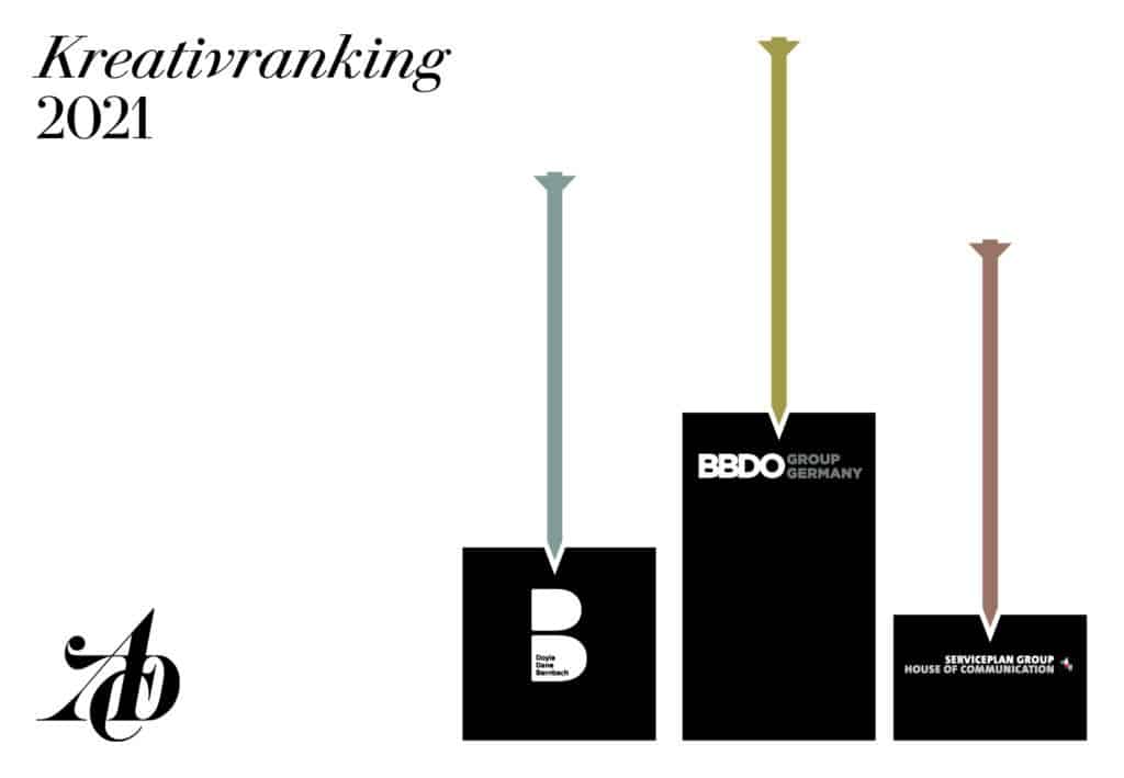 adc kreativranking 2021