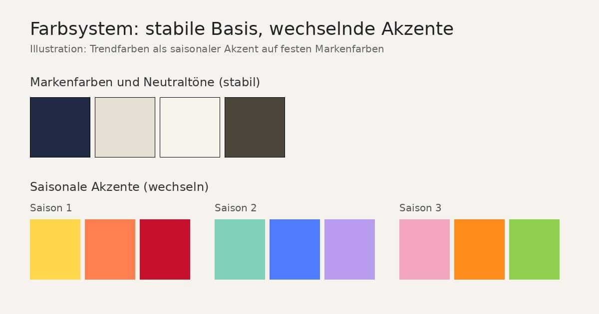 Farbfelder: vier stabile Basisfarben in der oberen Reihe, darunter drei wechselnde Akzentpaletten mit je drei Farben
