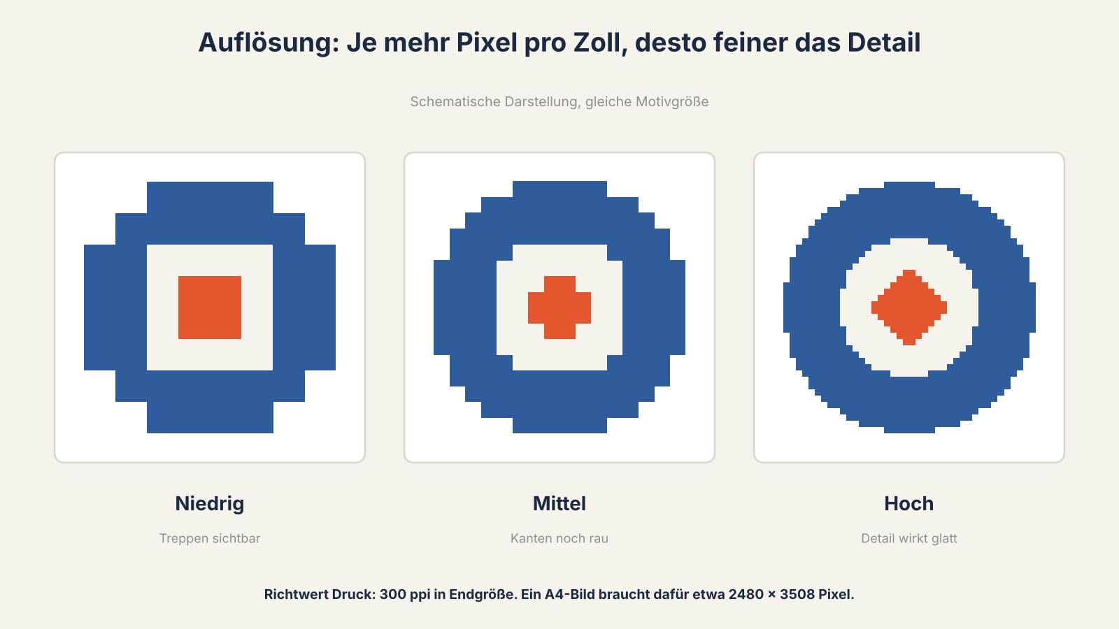 Drei Pixelraster desselben Motivs in niedriger, mittlerer und hoher Auflösung