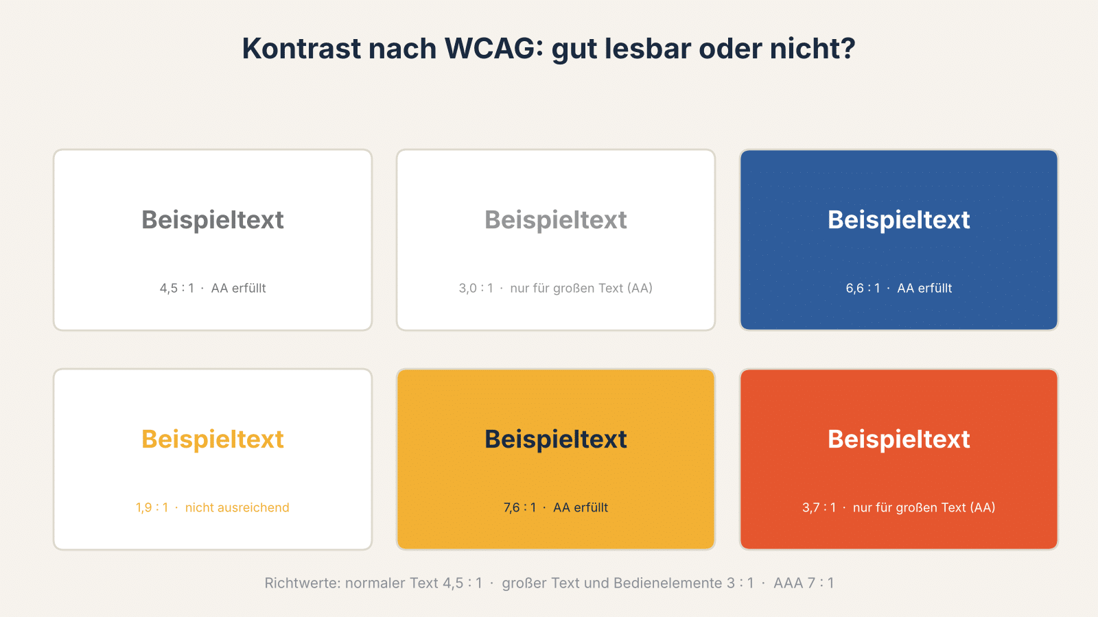 Sechs Farbkombinationen mit berechneten Kontrastverhältnissen nach WCAG