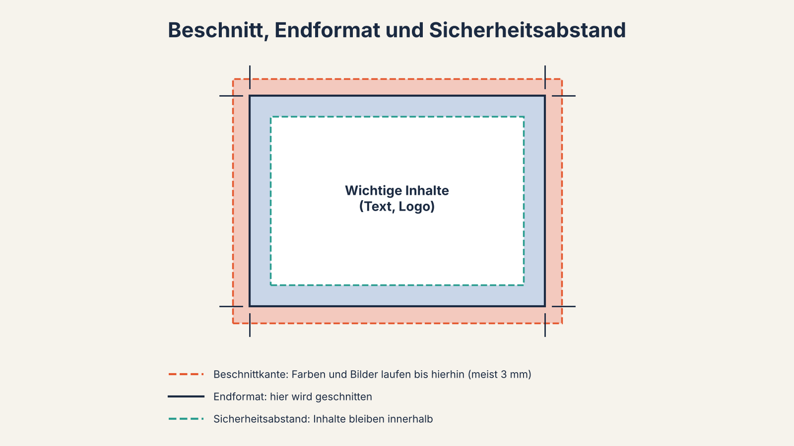 Schema mit Beschnittkante, Endformat und Sicherheitsabstand sowie Schnittmarken