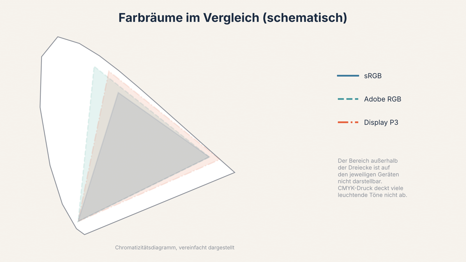 Schematischer Vergleich der Farbräume sRGB, Adobe RGB und Display P3