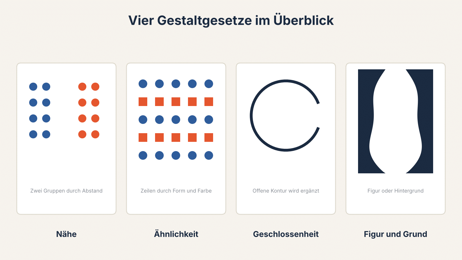 Vier Gestaltgesetze als Diagramm: Nähe, Ähnlichkeit, Geschlossenheit und Figur und Grund