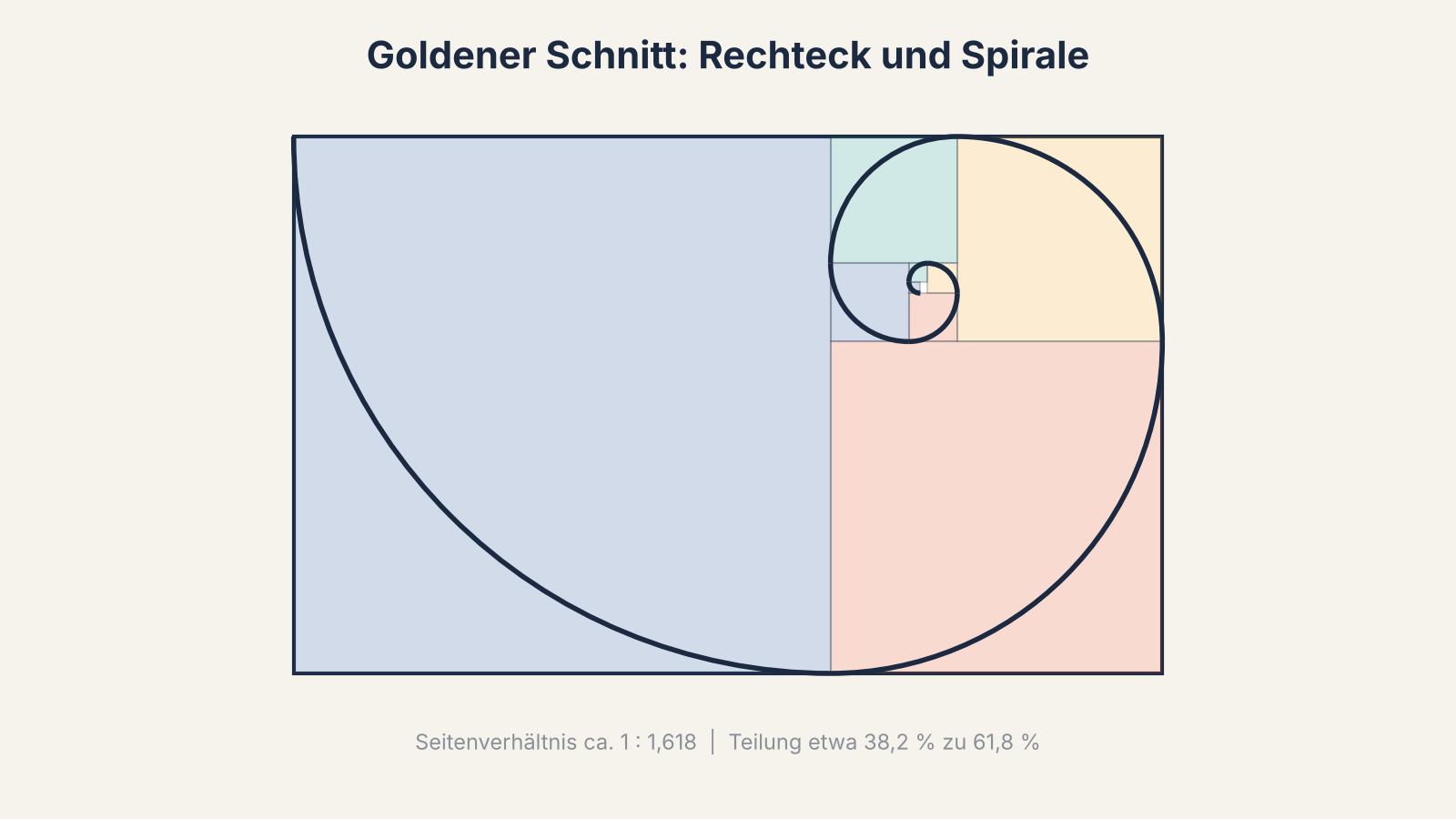 Goldenes Rechteck mit eingezeichneter Spirale und Teilquadraten