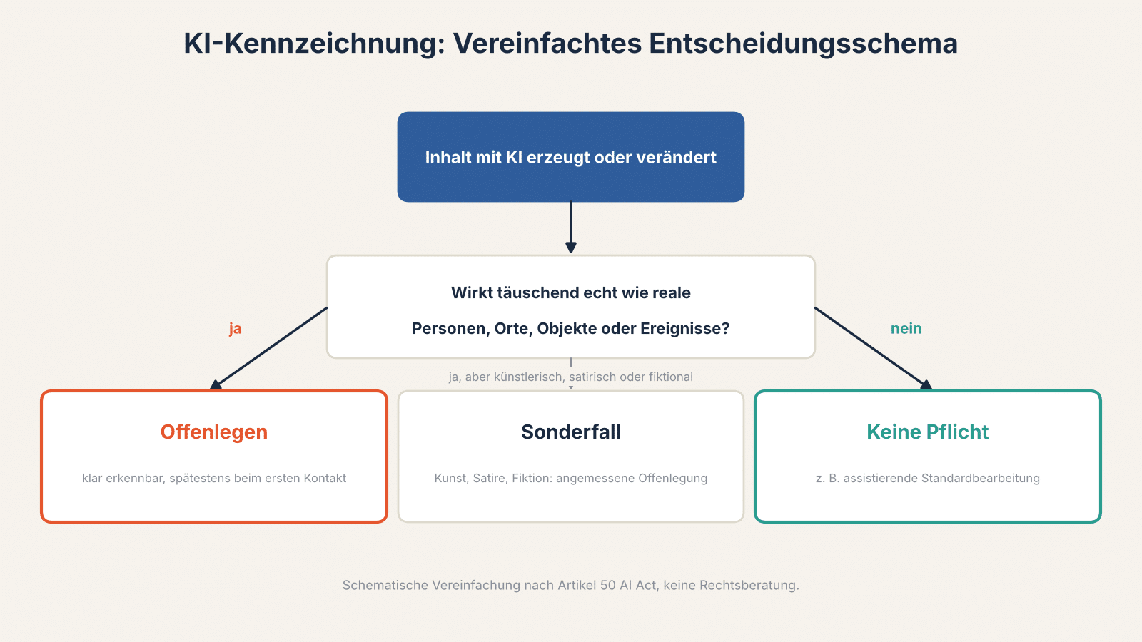 Entscheidungsschema zur Kennzeichnung von KI-Inhalten mit den Ergebnissen Offenlegen, Sonderfall und Keine Pflicht