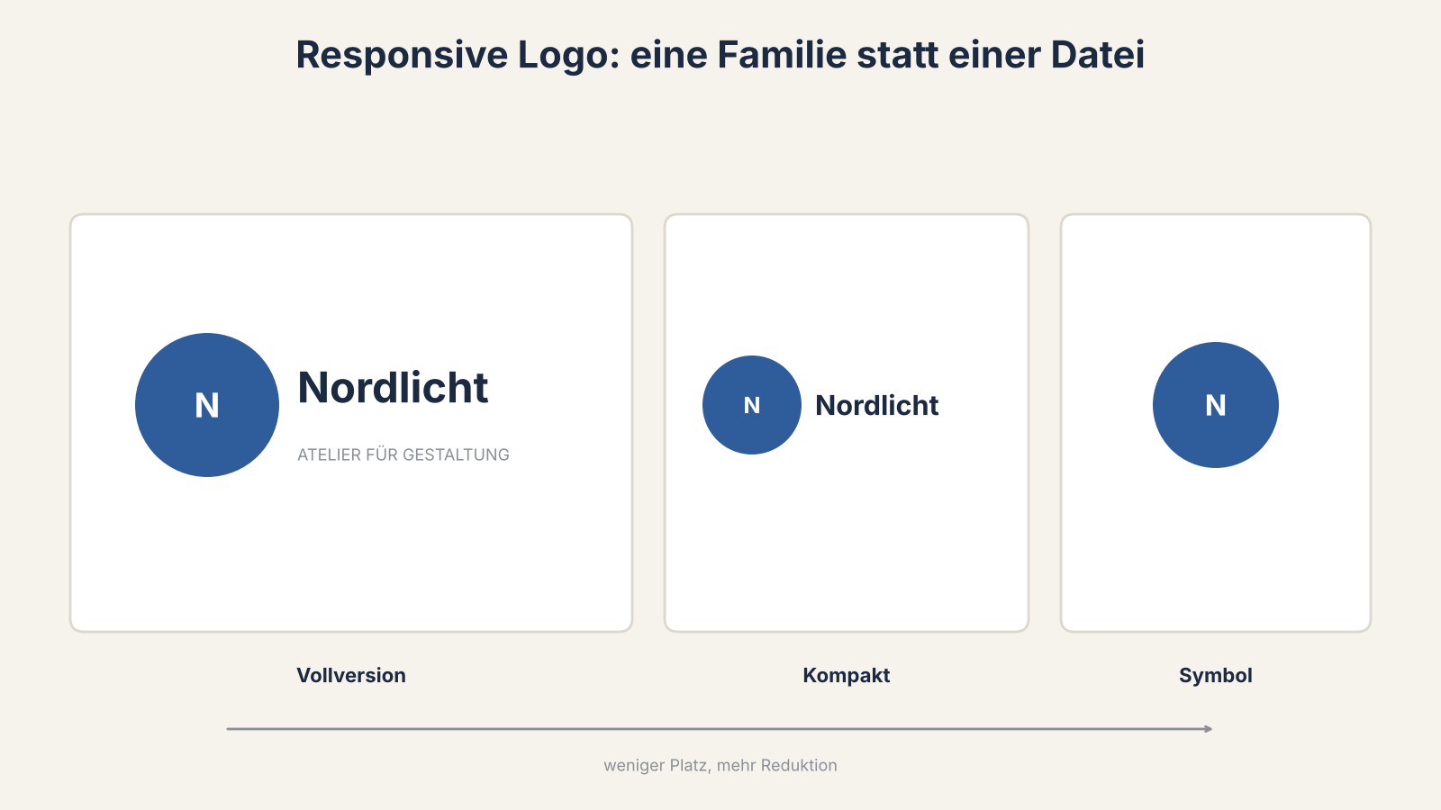 Beispiel eines Logos in drei Stufen: Vollversion, kompakt und als Symbol