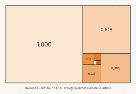 Goldenes Rechteck im Verhältnis 1 zu 1,618, zerlegt in immer kleinere Quadrate