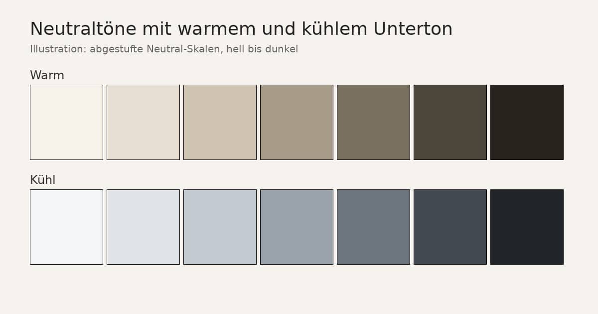 Zwei Farbskalen mit je sieben Neutraltönen, eine warm beige und eine kühl grau, von hell bis dunkel
