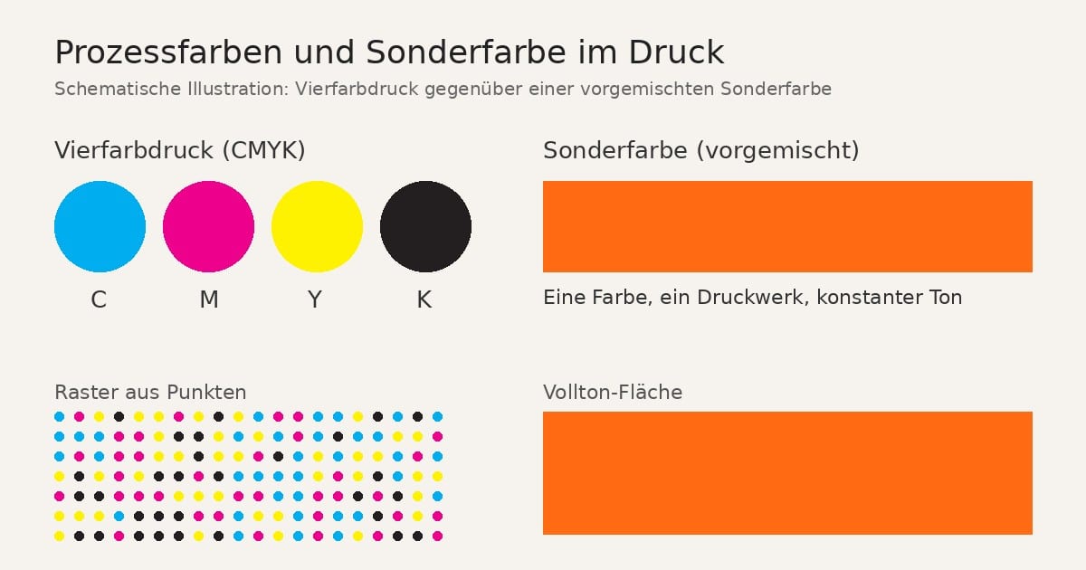 Gegenüberstellung der Prozessfarben Cyan, Magenta, Gelb und Schwarz mit einer orangefarbenen Sonderfarbe